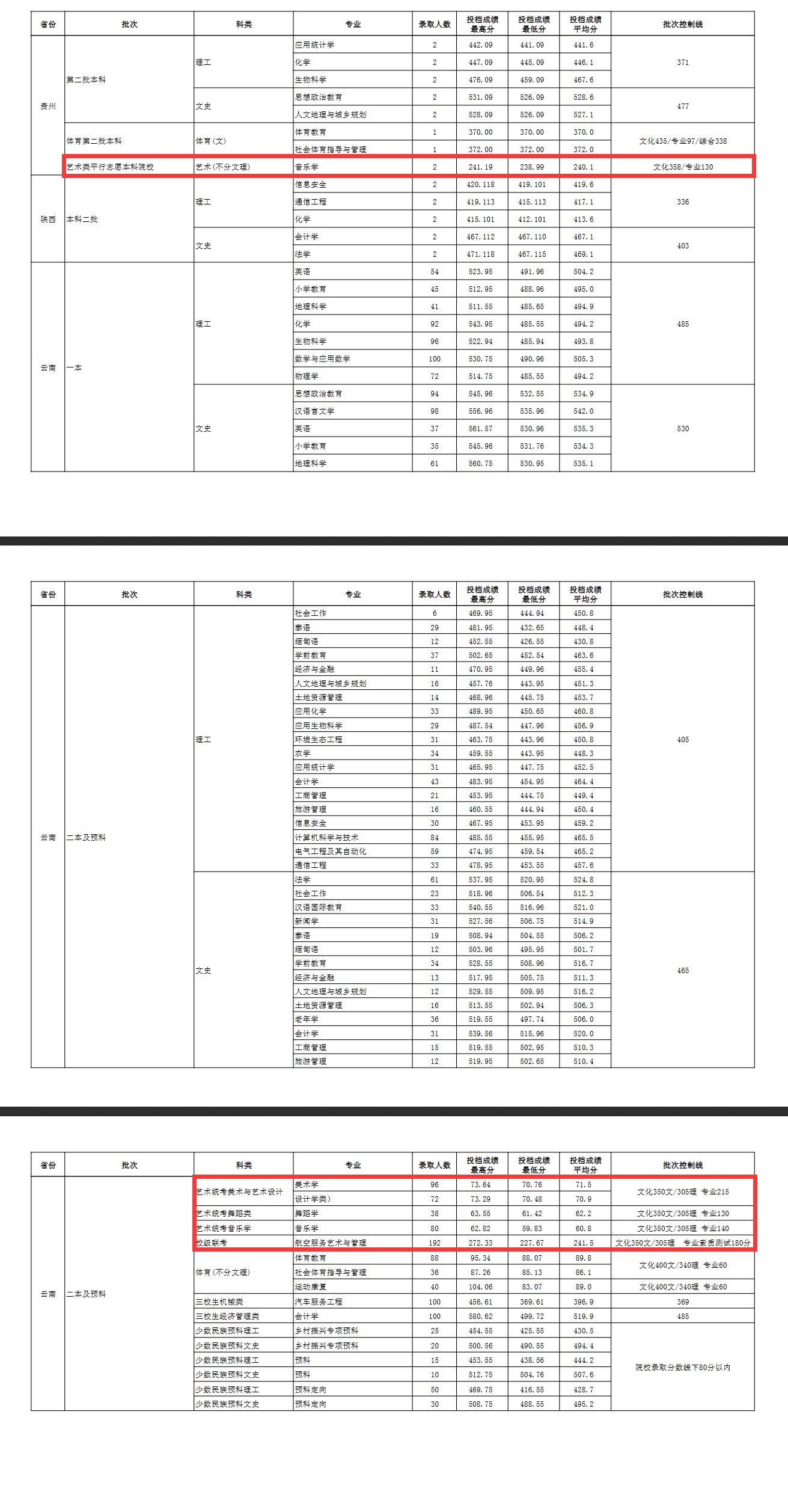 2024玉溪师范学院艺术类录取分数线（含2022-2023历年）
