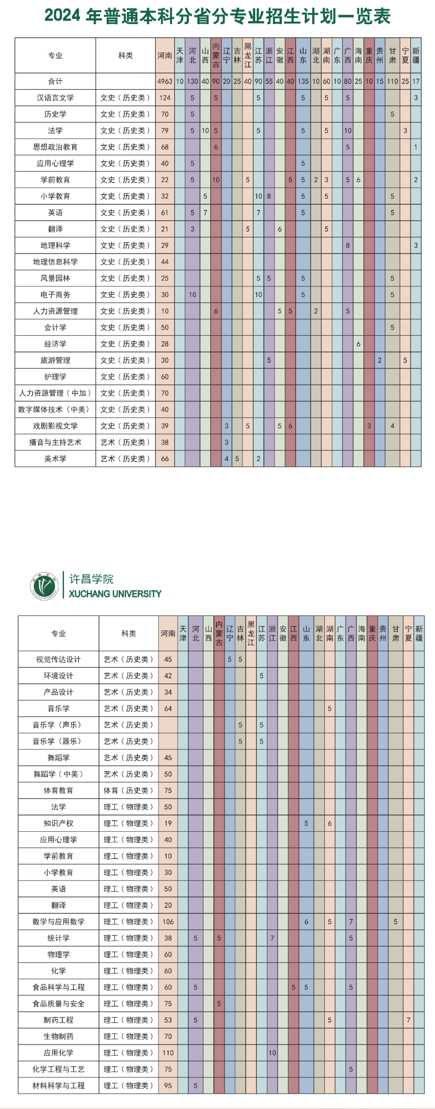 许昌学院招生计划-各专业招生人数是多少