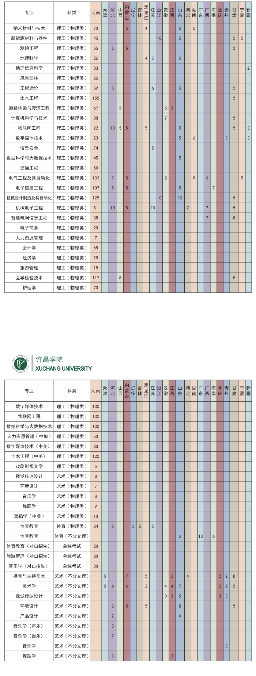 许昌学院招生计划-各专业招生人数是多少