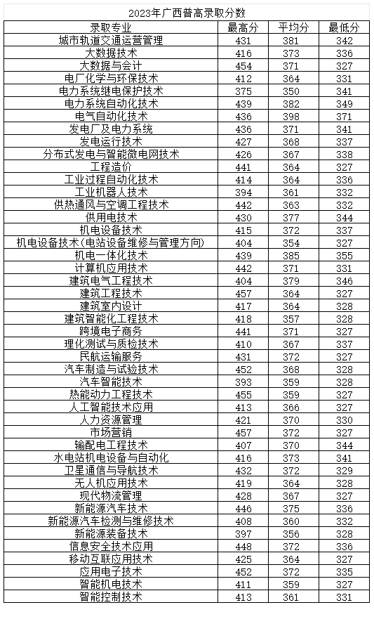 2024广西电力职业技术学院录取分数线（含2022-2023历年）
