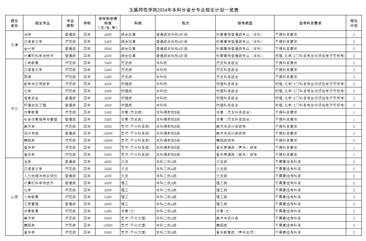 玉溪师范学院招生计划-各专业招生人数是多少