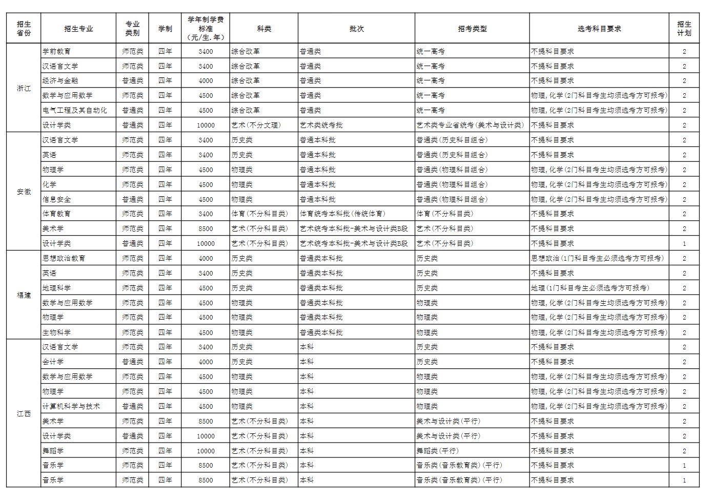 玉溪师范学院招生计划-各专业招生人数是多少