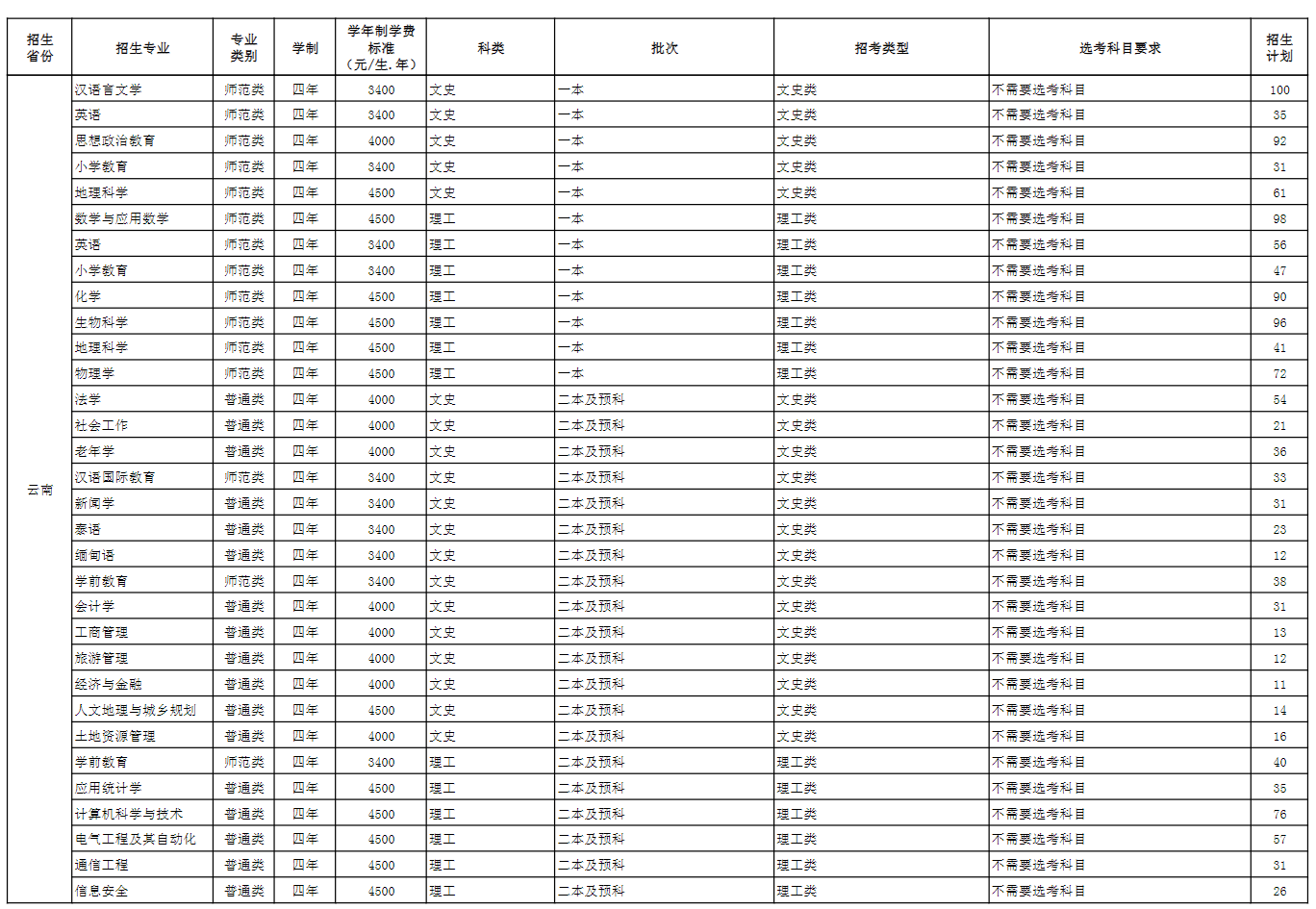 玉溪师范学院招生计划-各专业招生人数是多少