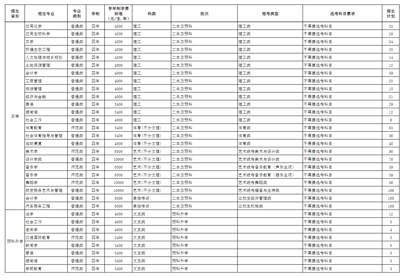 玉溪师范学院招生计划-各专业招生人数是多少