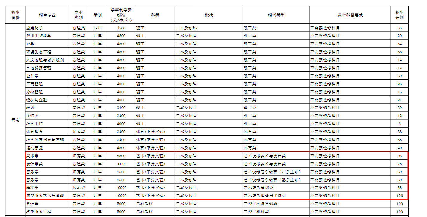 玉溪师范学院艺术类招生计划-各专业招生人数是多少