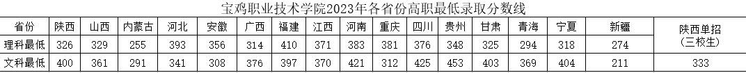 2024宝鸡职业技术学院录取分数线（含2022-2023历年）