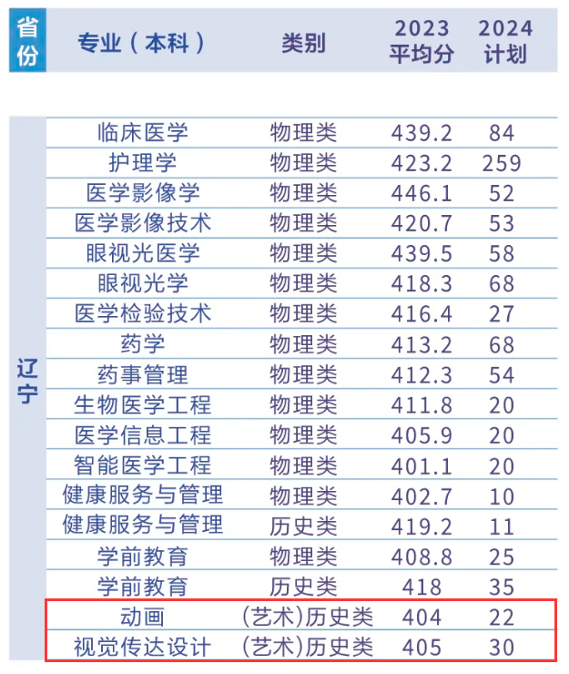 2023辽宁何氏医学院艺术类录取分数线（含2021-2022历年）