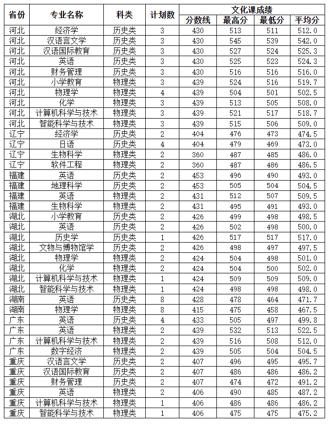 2024咸阳师范学院录取分数线（含2022-2023历年）