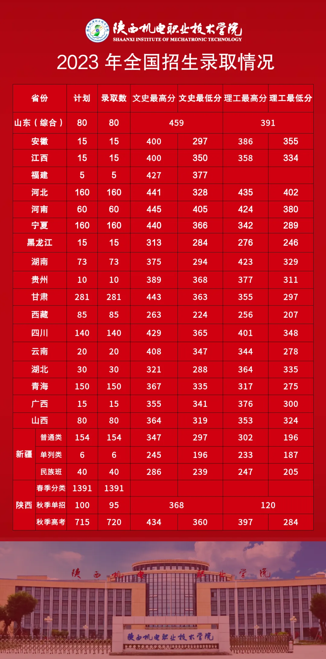 2024陕西机电职业技术学院录取分数线（含2022-2023历年）
