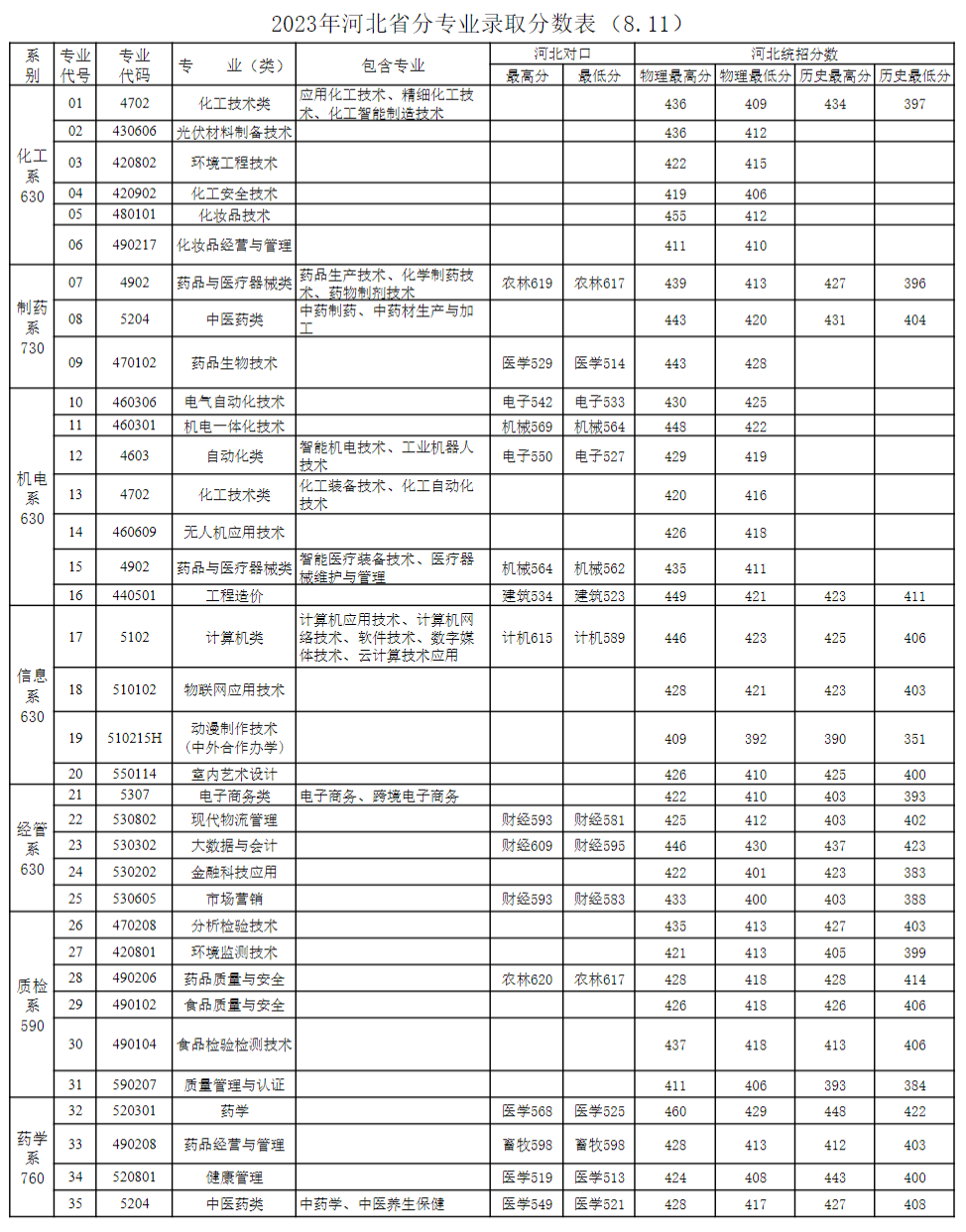 2024河北化工医药职业技术学院录取分数线（含2022-2023历年）