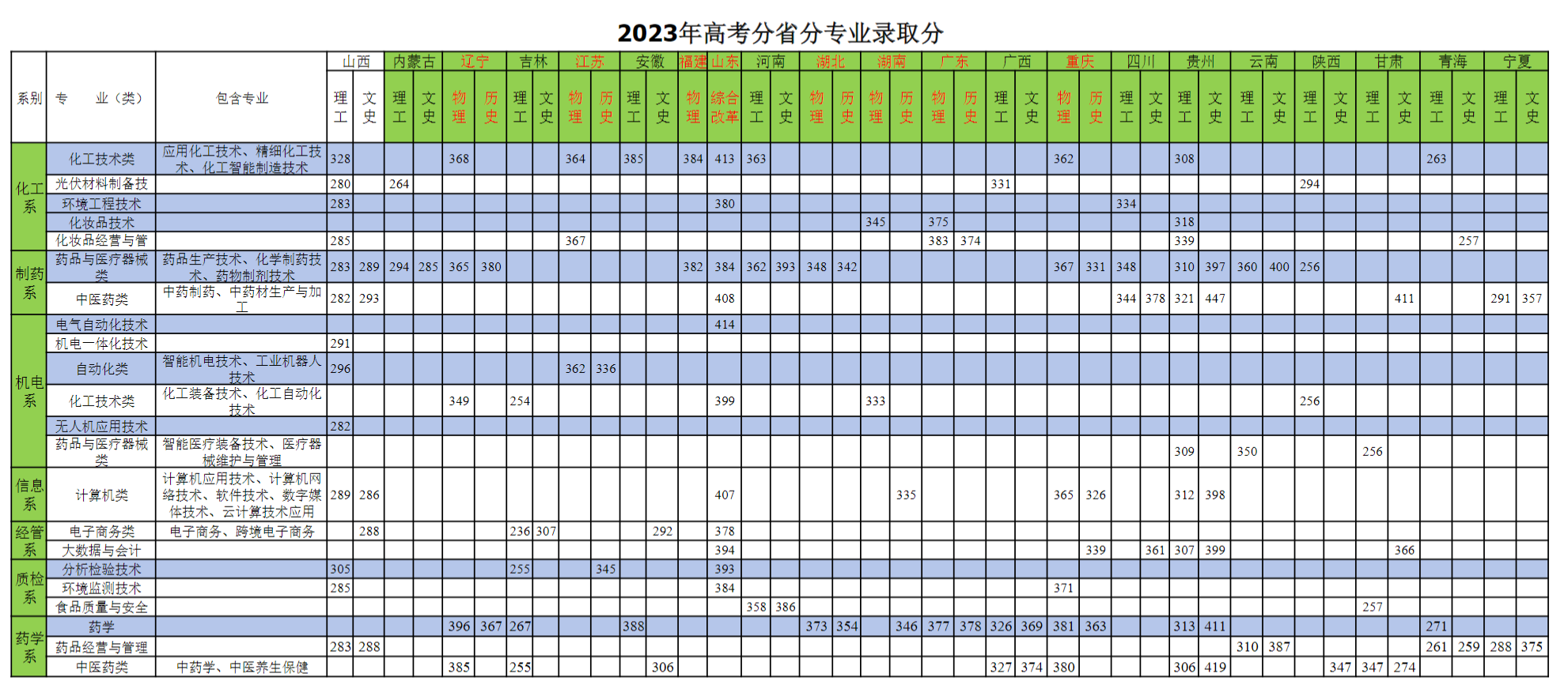 2024河北化工医药职业技术学院录取分数线（含2022-2023历年）
