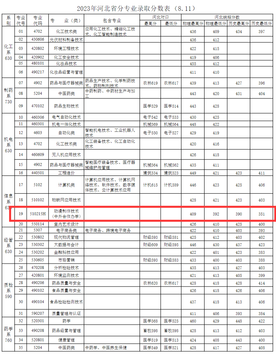 2024河北化工医药职业技术学院中外合作办学分数线（含2022-2023历年）