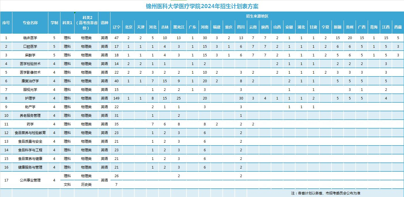 锦州医科大学医疗学院招生计划-各专业招生人数是多少