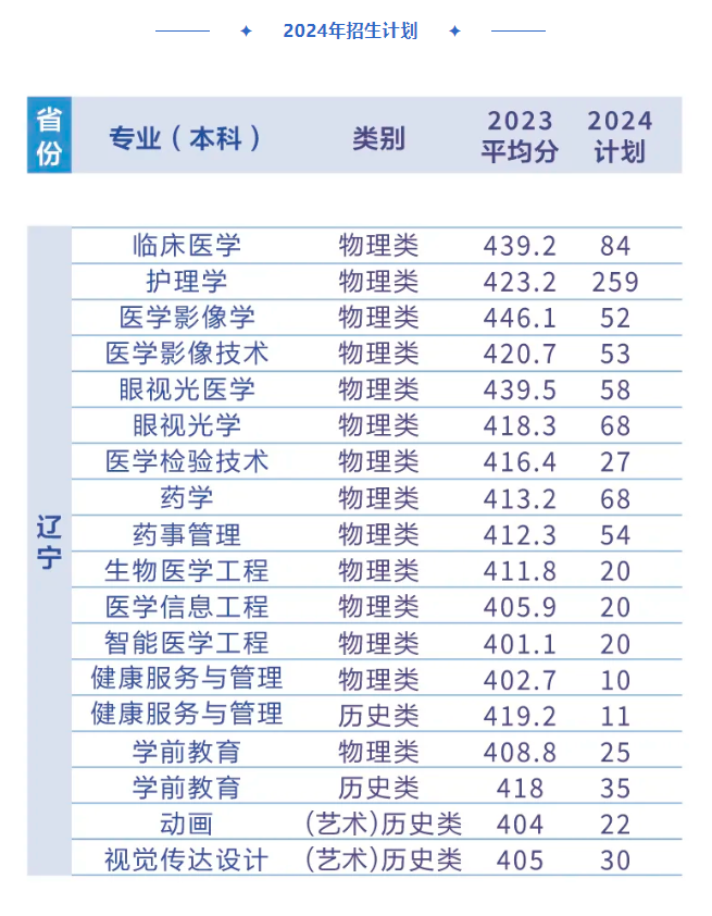 辽宁何氏医学院招生计划-各专业招生人数是多少