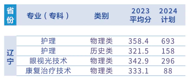 辽宁何氏医学院招生计划-各专业招生人数是多少