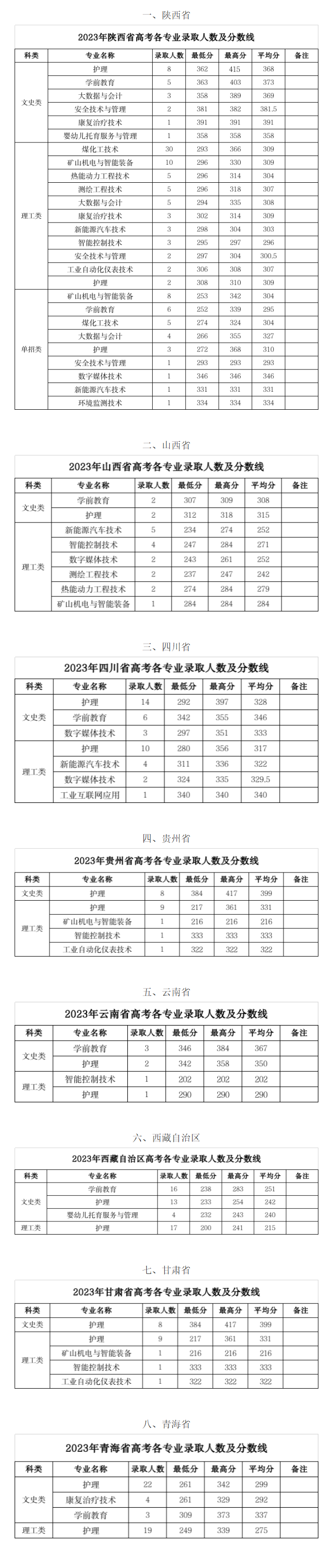 2024神木职业技术学院录取分数线（含2022-2023历年）