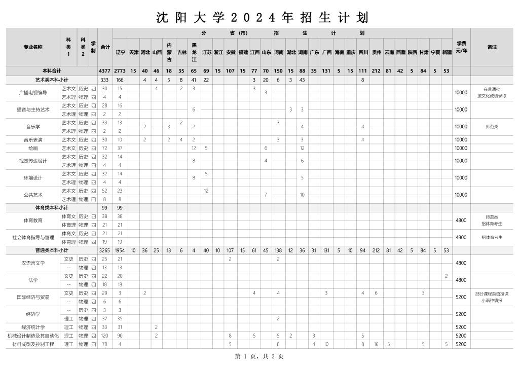 沈阳大学招生计划-各专业招生人数是多少