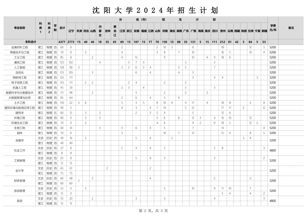 沈阳大学艺术类招生计划-各专业招生人数是多少