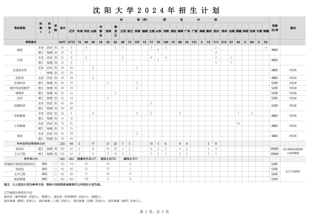 沈阳大学艺术类招生计划-各专业招生人数是多少