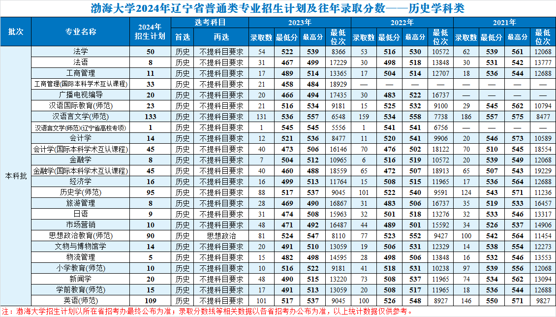 渤海大学招生计划-各专业招生人数是多少