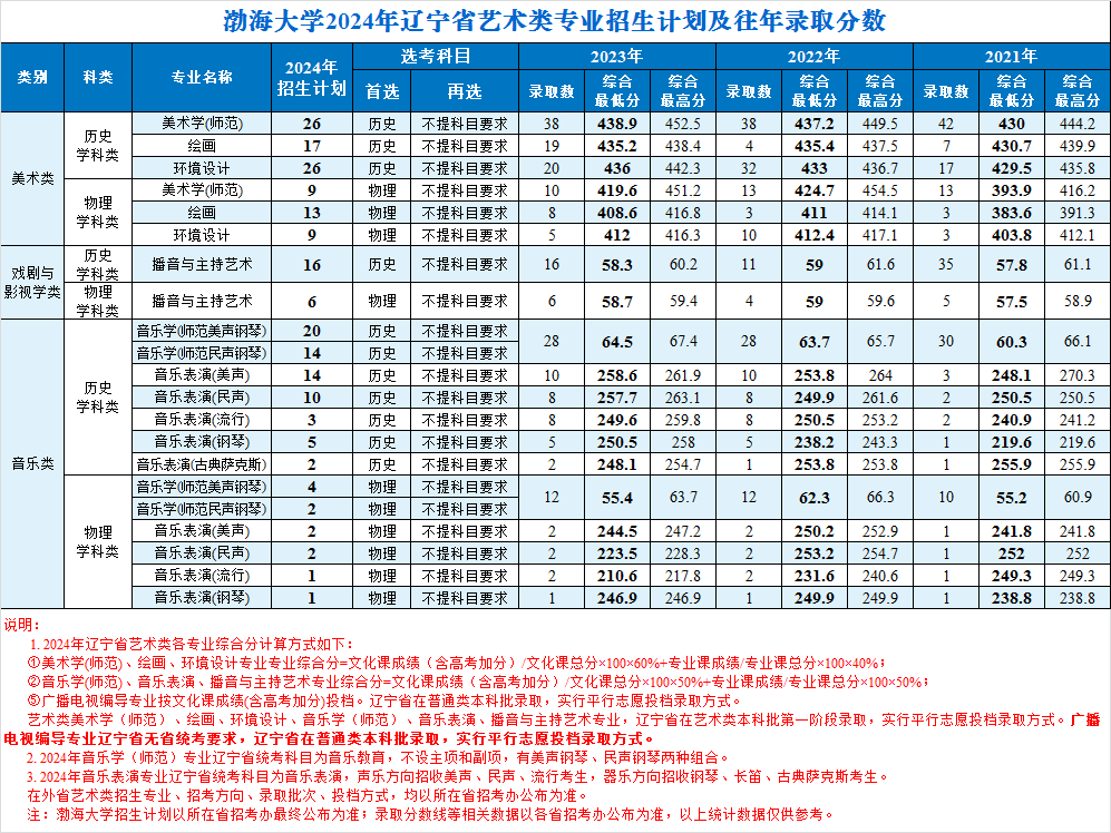 渤海大学艺术类招生计划-各专业招生人数是多少