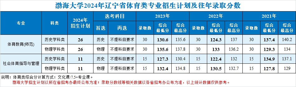 渤海大学招生计划-各专业招生人数是多少