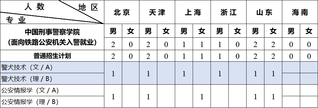 中国刑事警察学院招生计划-各专业招生人数是多少