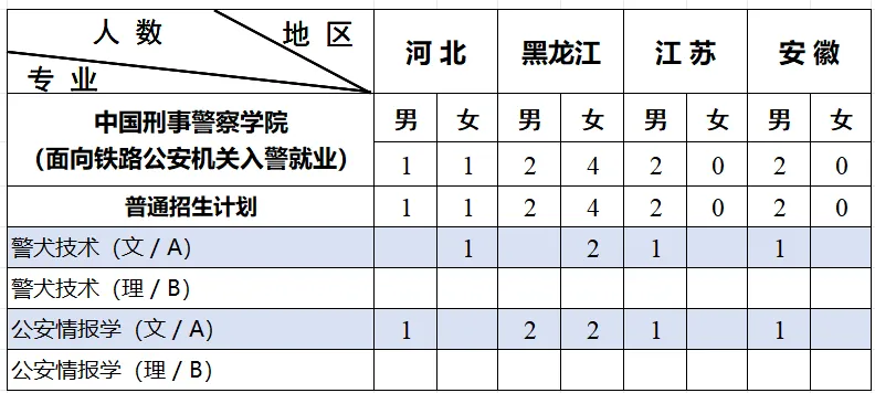 中国刑事警察学院招生计划-各专业招生人数是多少