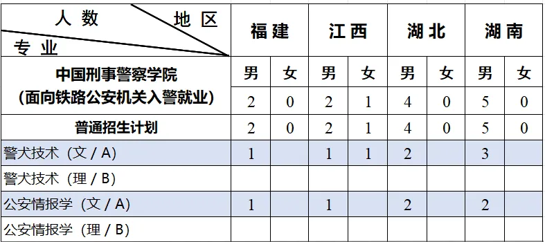 中国刑事警察学院招生计划-各专业招生人数是多少