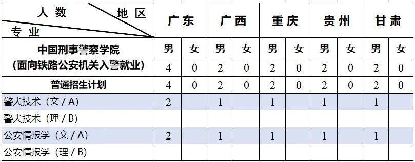 中国刑事警察学院招生计划-各专业招生人数是多少
