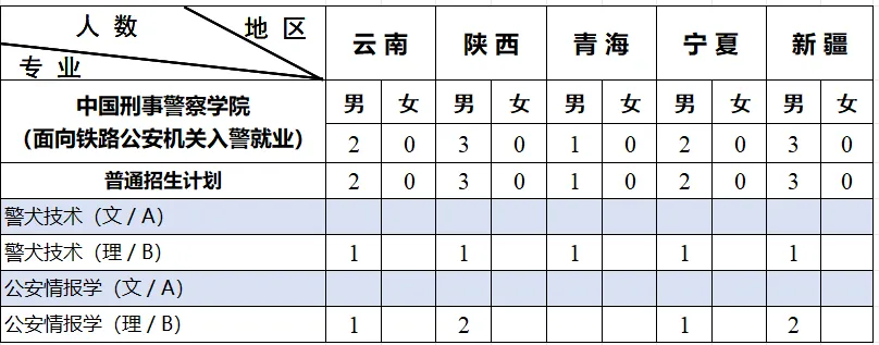 中国刑事警察学院招生计划-各专业招生人数是多少