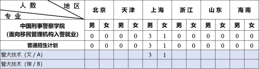 中国刑事警察学院招生计划-各专业招生人数是多少