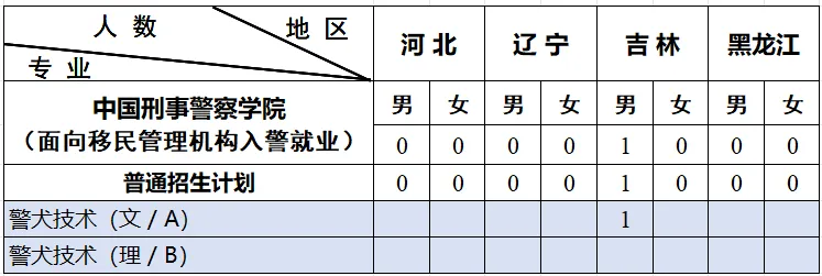 中国刑事警察学院招生计划-各专业招生人数是多少