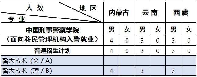 中国刑事警察学院招生计划-各专业招生人数是多少