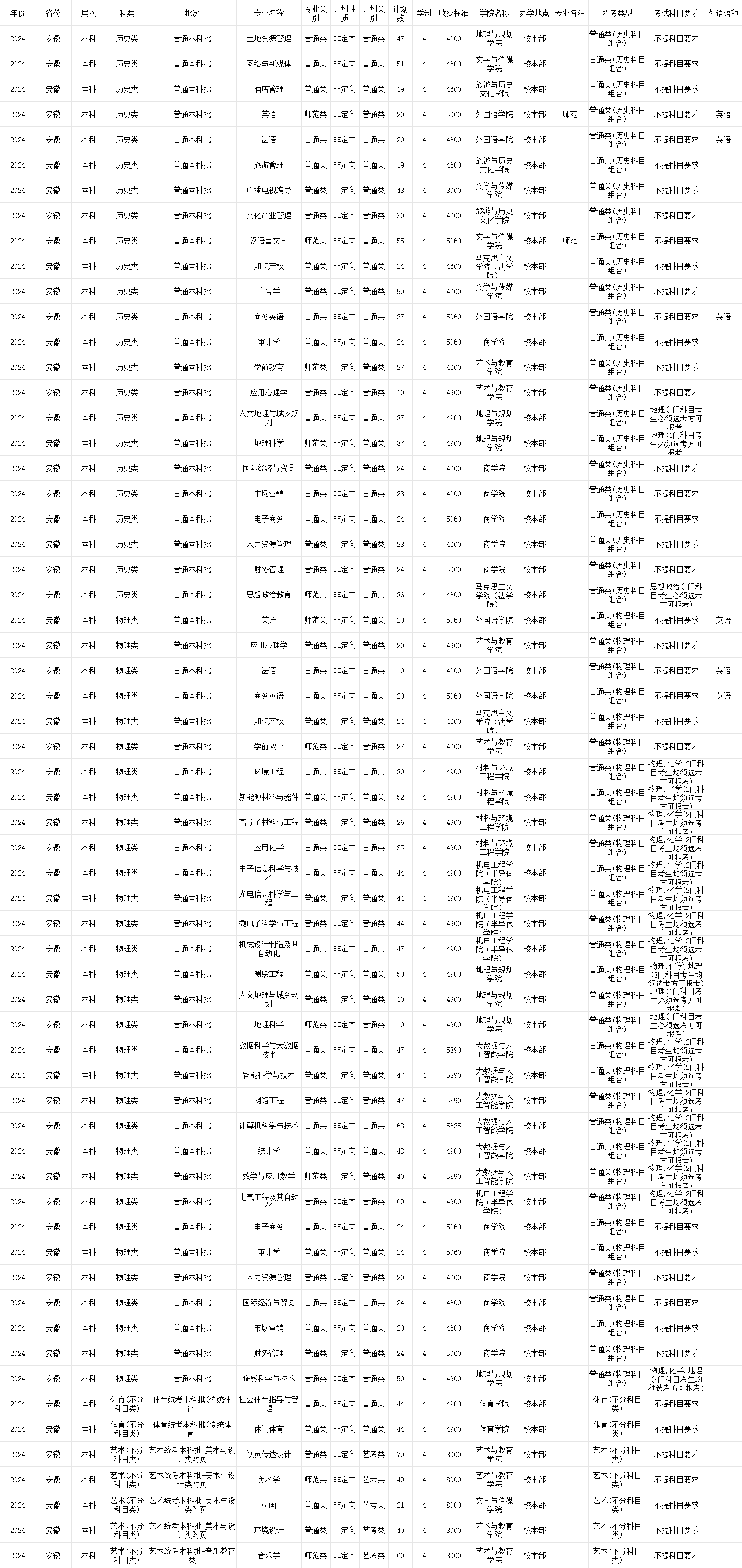 池州学院学费多少钱一年-各专业收费标准
