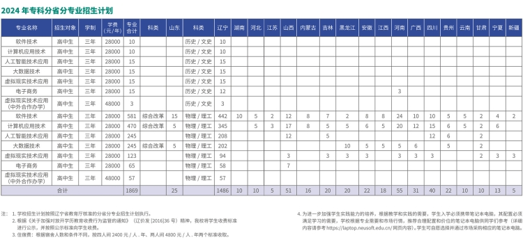 大连东软信息学院招生计划-各专业招生人数是多少