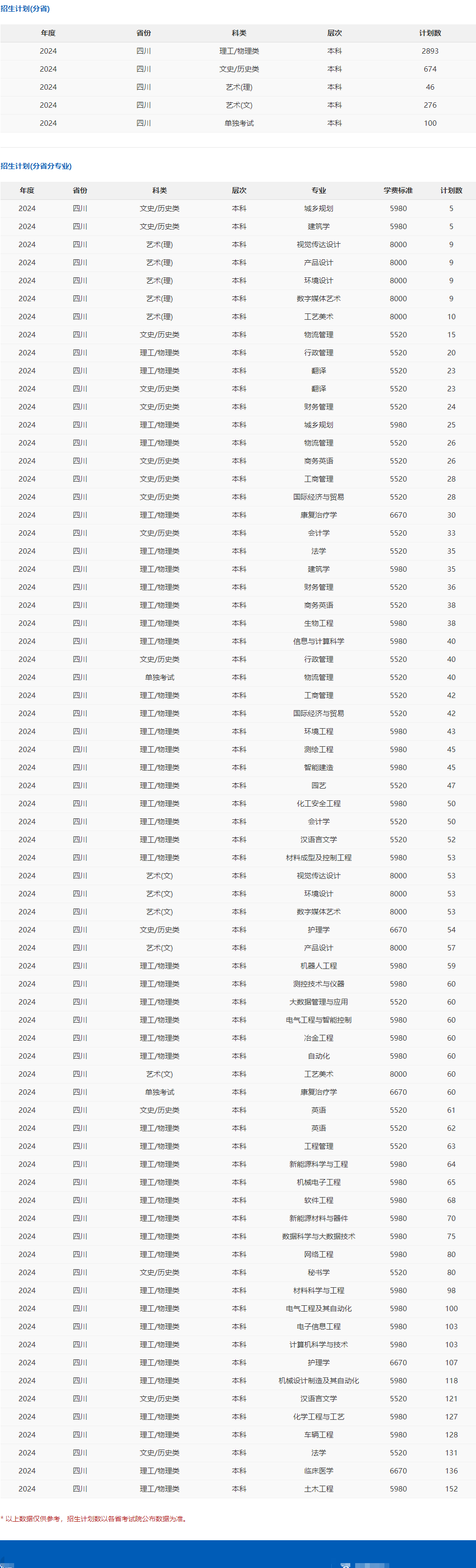 攀枝花学院招生计划-各专业招生人数是多少