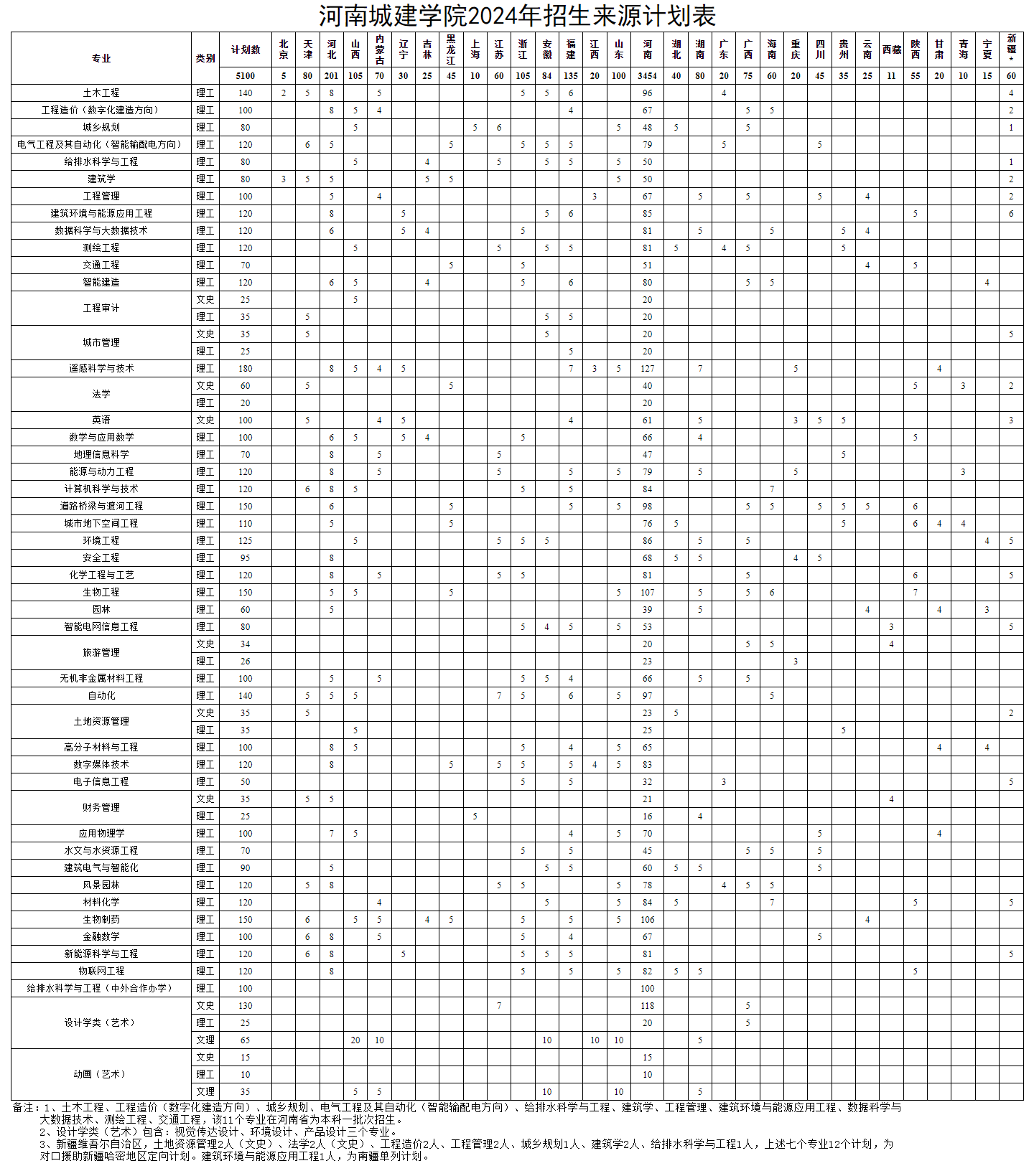 河南城建学院招生计划-各专业招生人数是多少