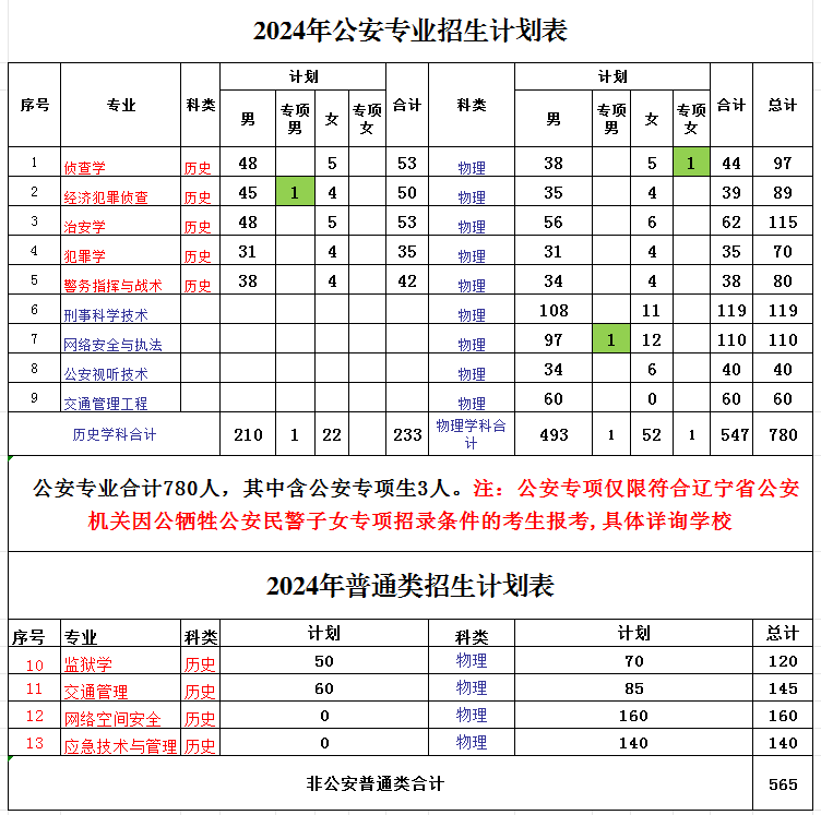 辽宁警察学院招生计划-各专业招生人数是多少