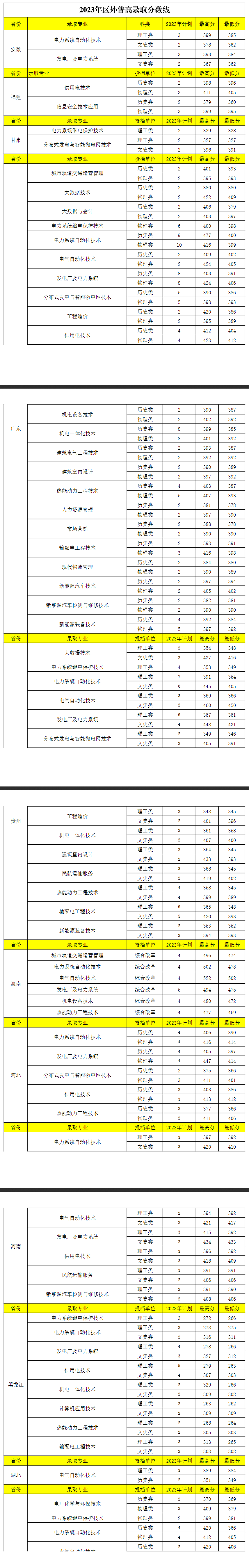 2024广西电力职业技术学院录取分数线（含2022-2023历年）