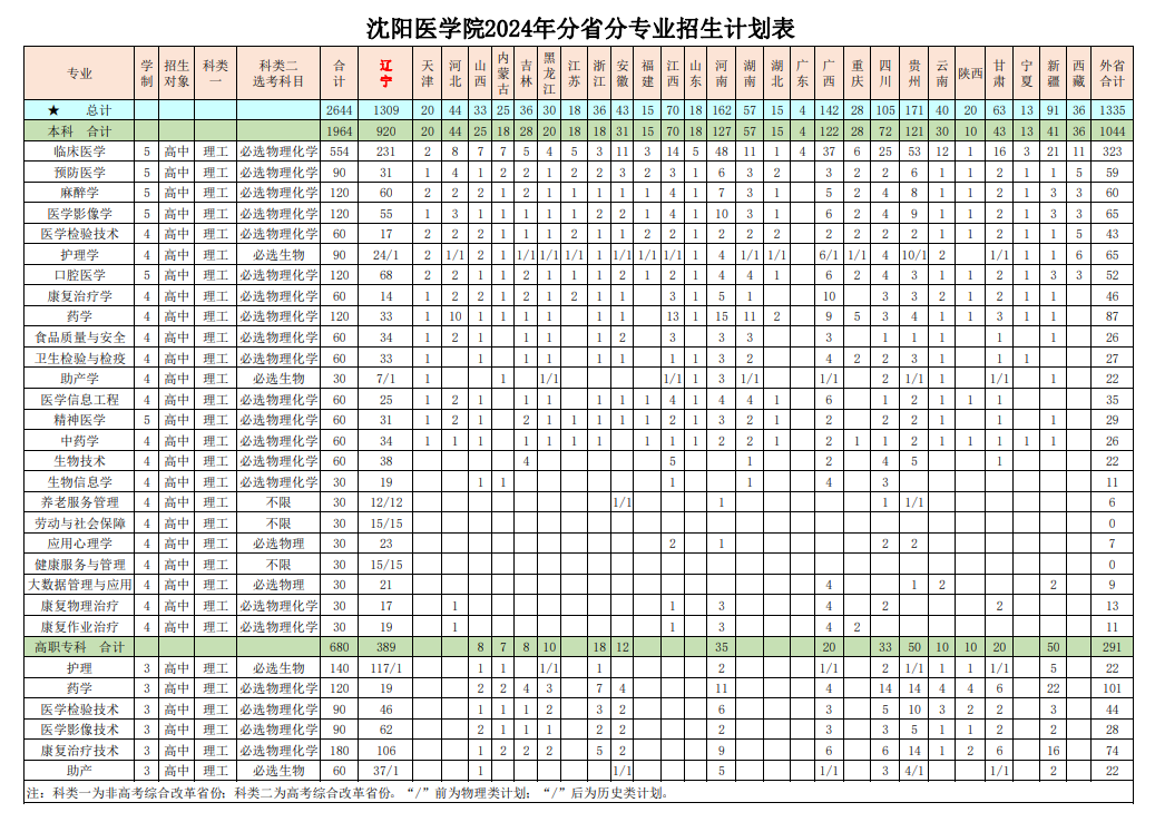 沈阳医学院招生计划-各专业招生人数是多少