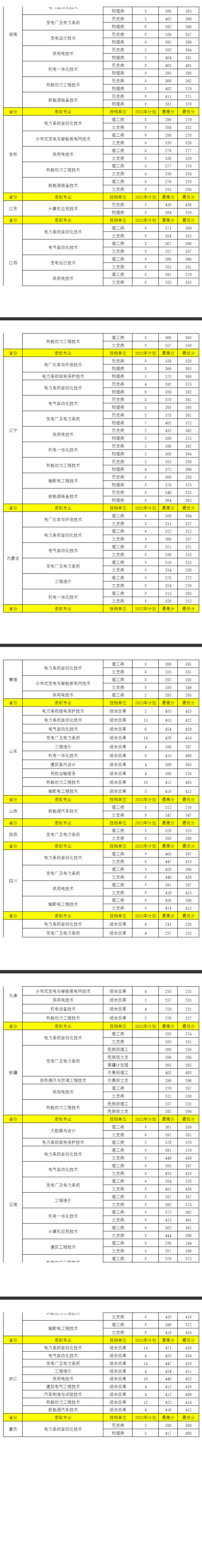 2024广西电力职业技术学院录取分数线（含2022-2023历年）