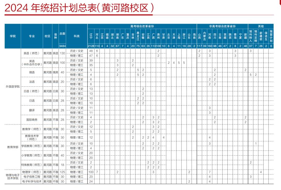 辽宁师范大学招生计划-各专业招生人数是多少