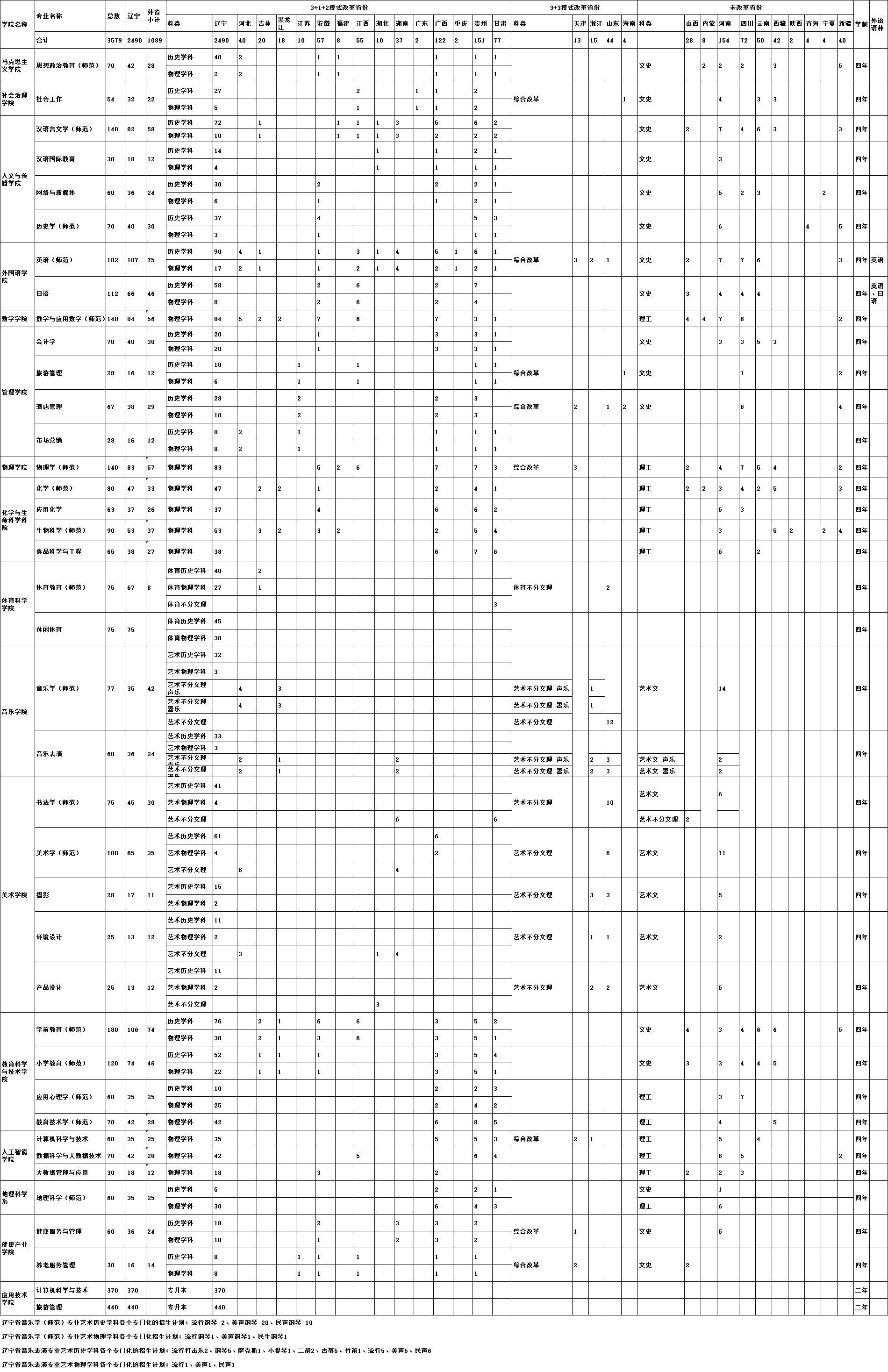 鞍山师范学院招生计划-各专业招生人数是多少