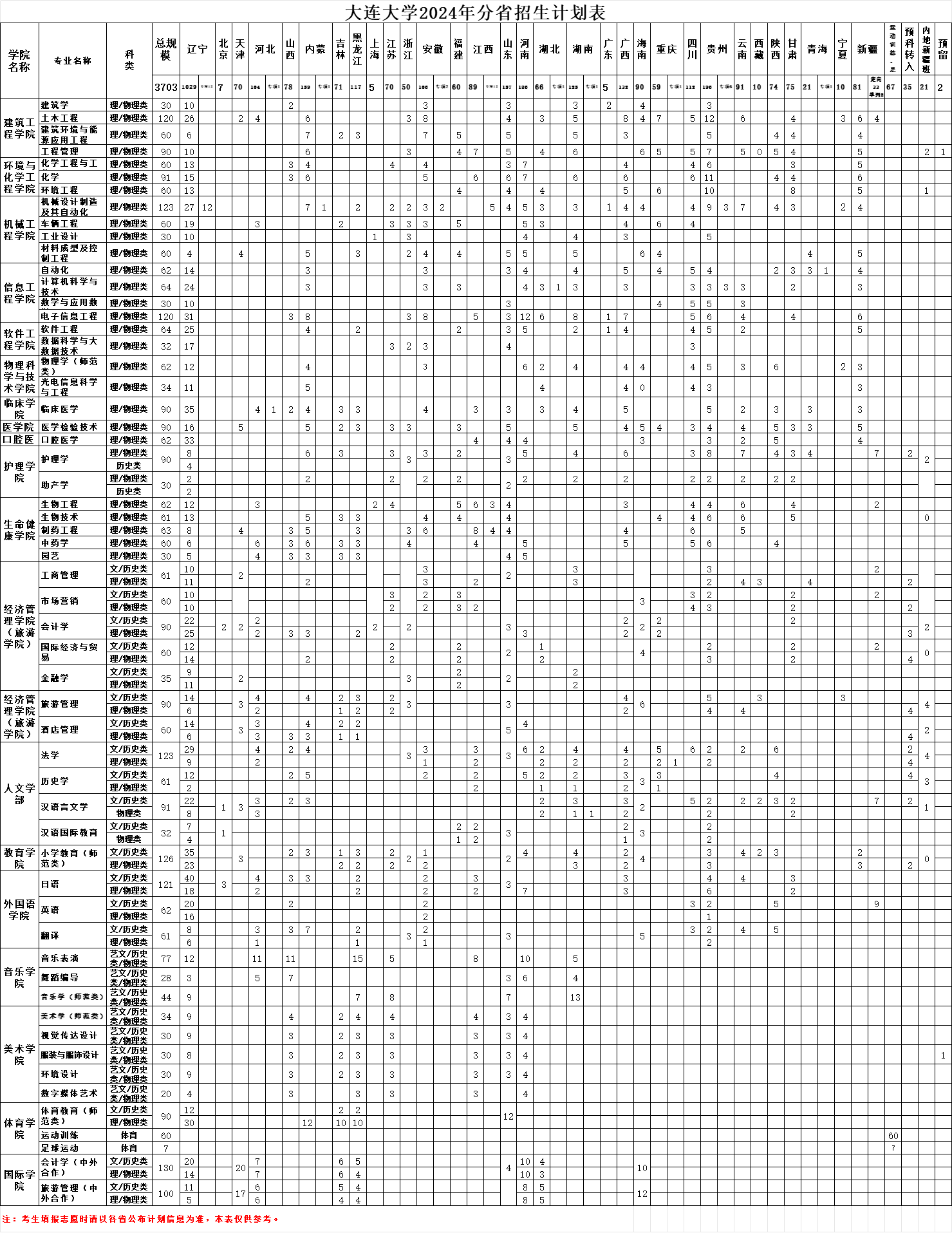 大连大学招生计划-各专业招生人数是多少