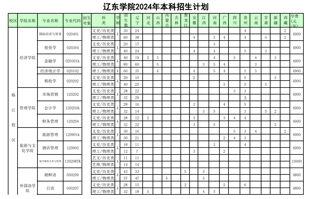 辽东学院招生计划-各专业招生人数是多少