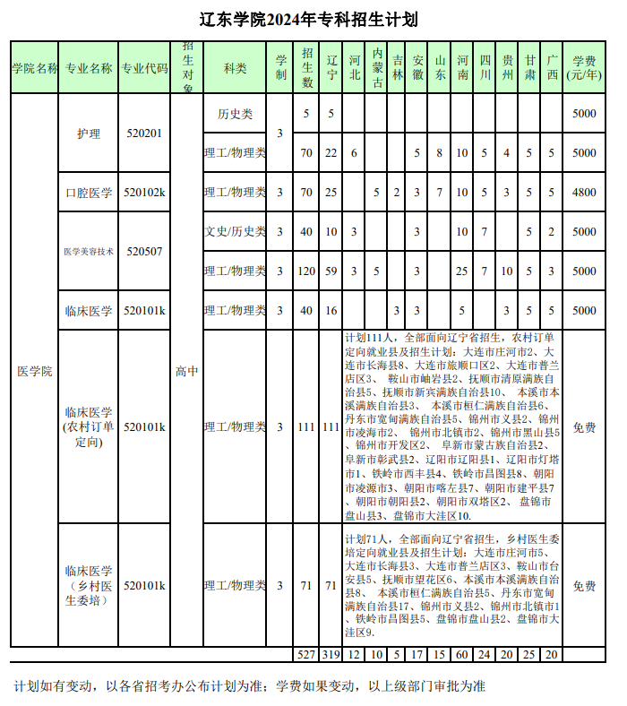 辽东学院招生计划-各专业招生人数是多少