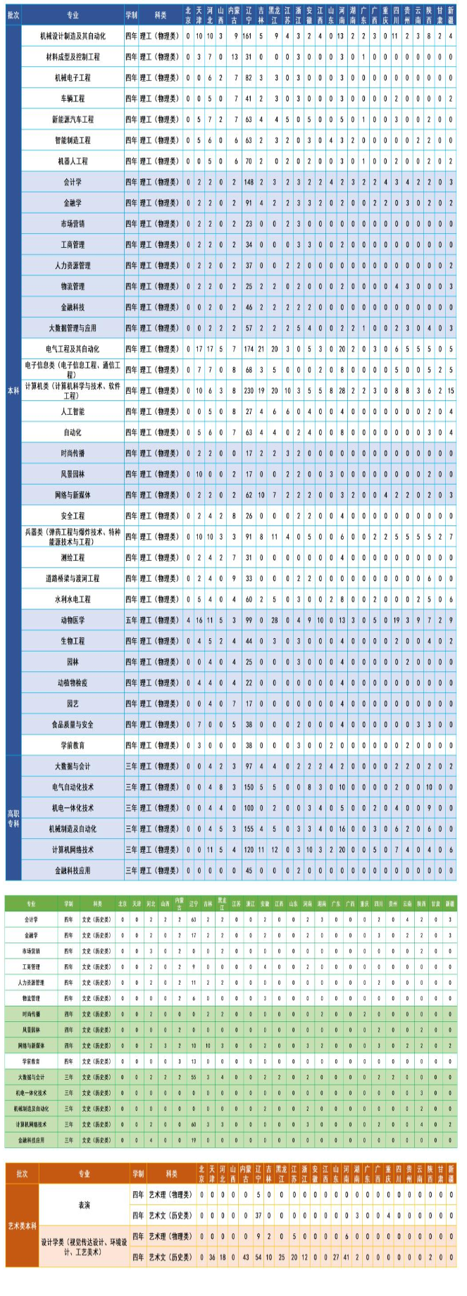 沈阳工学院招生计划-各专业招生人数是多少