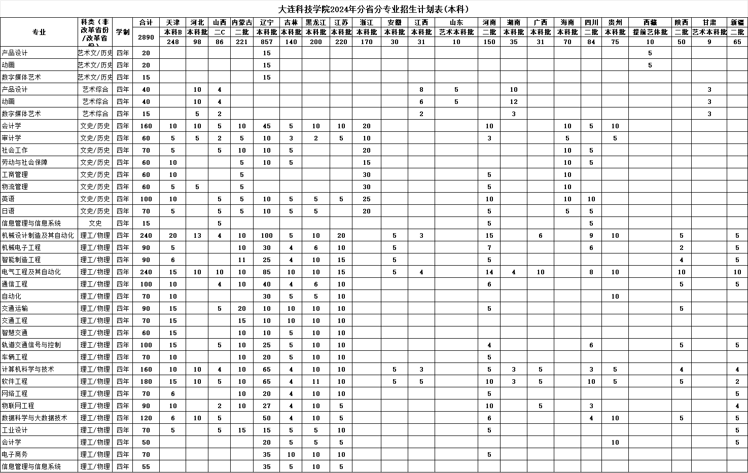 大连科技学院招生计划-各专业招生人数是多少