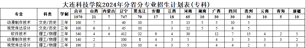 大连科技学院招生计划-各专业招生人数是多少